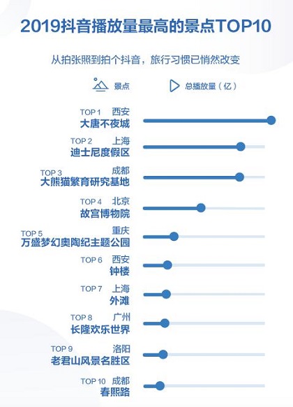抖音发布2019数据报告 西安大唐不夜城成全年最火景点