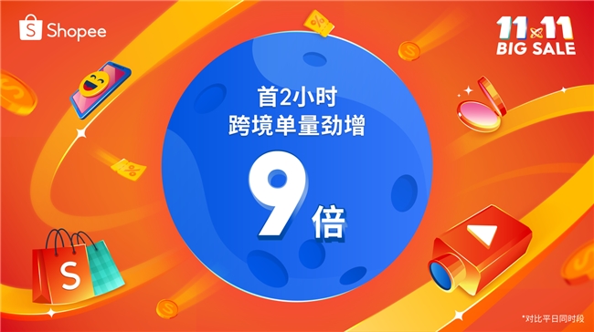 Shopee 11.11大促火爆开场，首2小时跨境单量劲增9倍