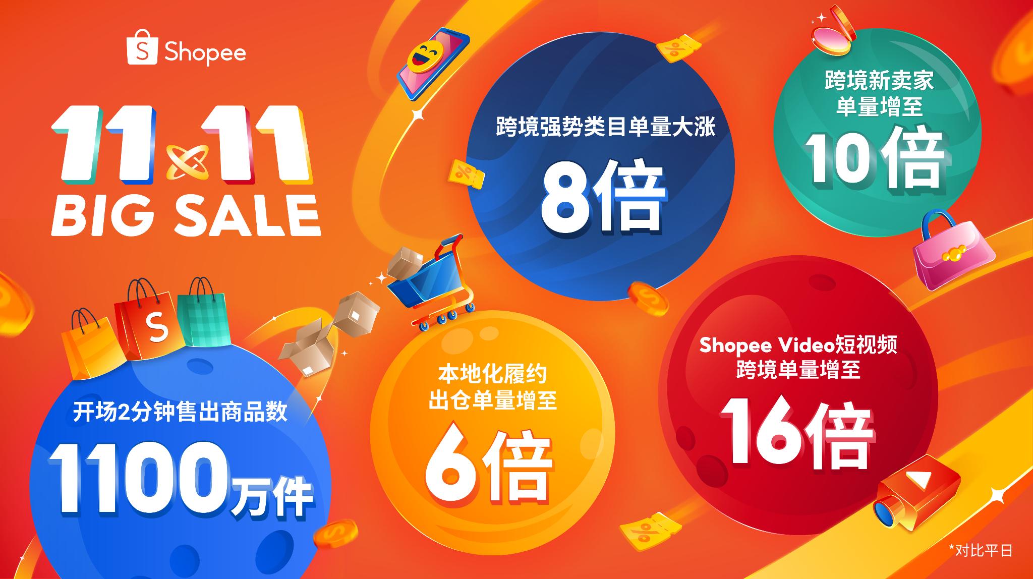  Shopee 11.11大促引爆购物热潮，开场2分钟即售出1100万件商品