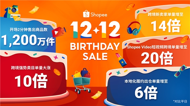  Shopee 12.12生日大促收官，开场2分钟即售出1,200万件商品